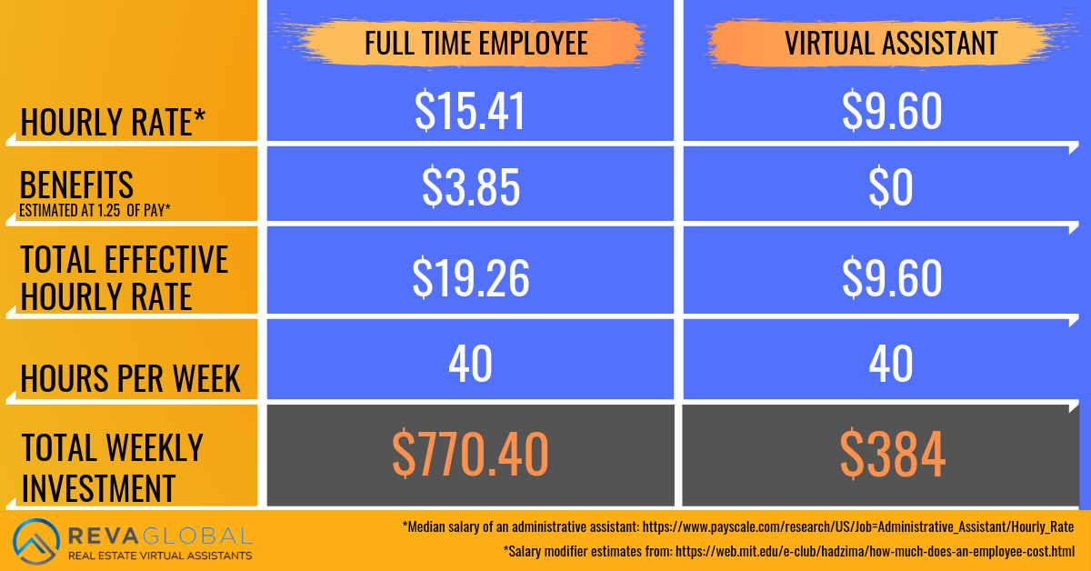 Virtual Assistant Cost Comparison Chart