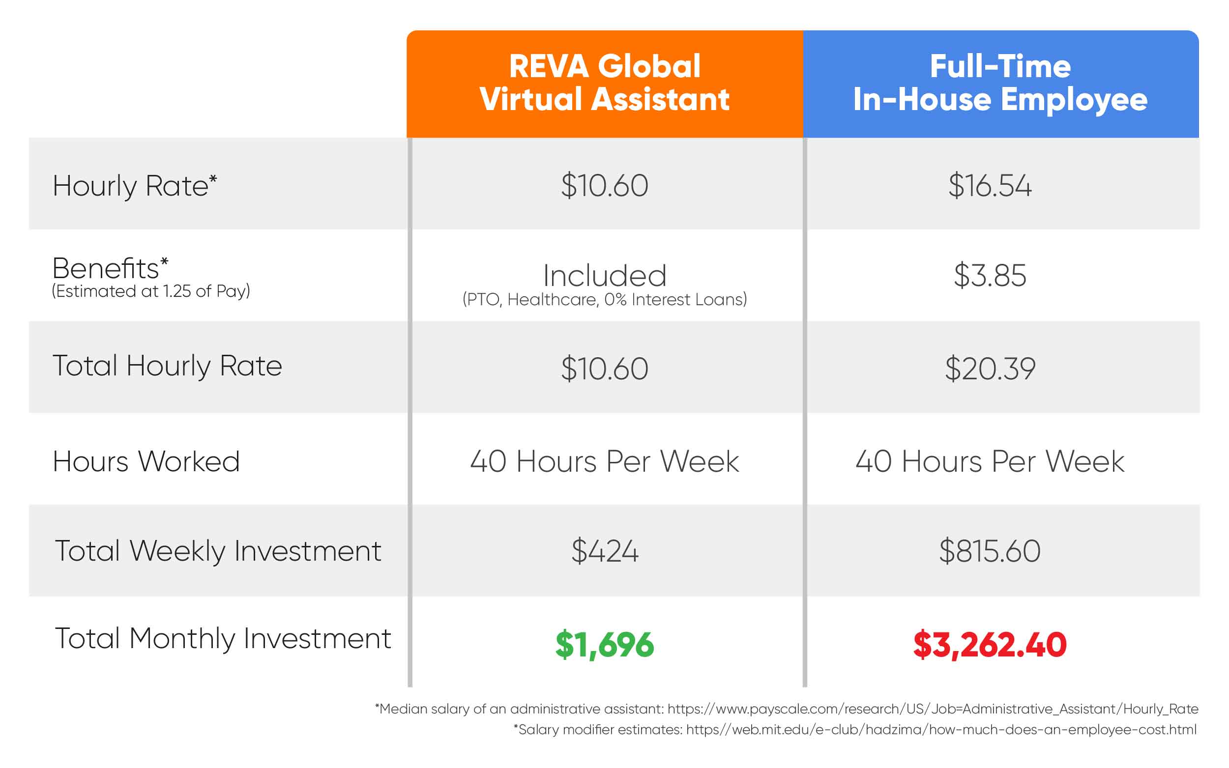 virtual-assistant-vs-in-house-employee-cost-comparison-reva-global