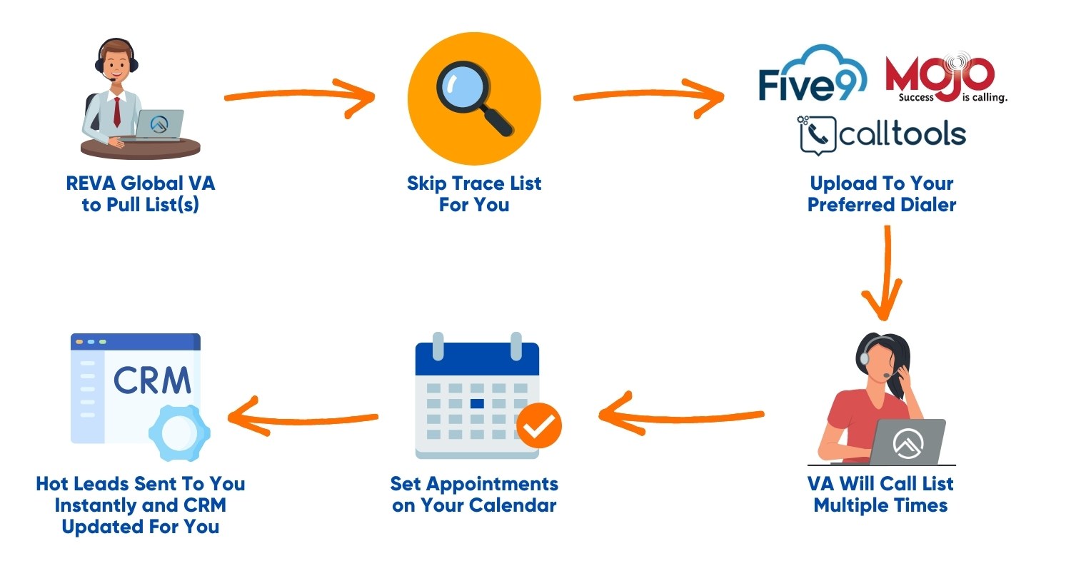 VA Cold Calling Process