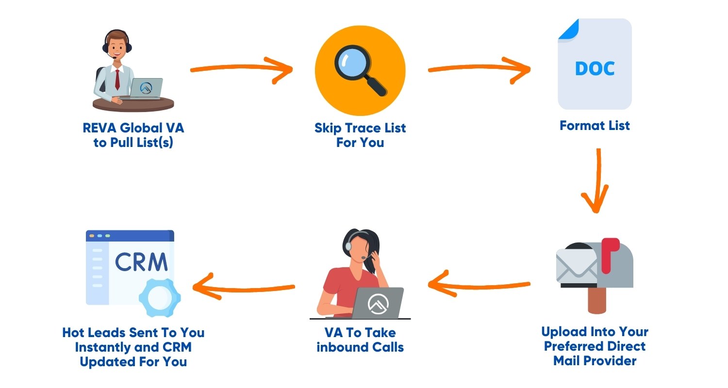 VA Direct Mail Process