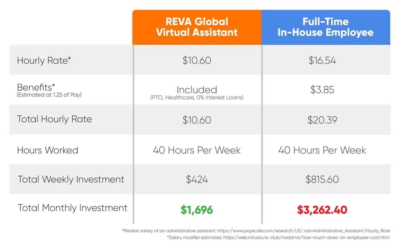 virtual assistant for real estate agent cost comparison